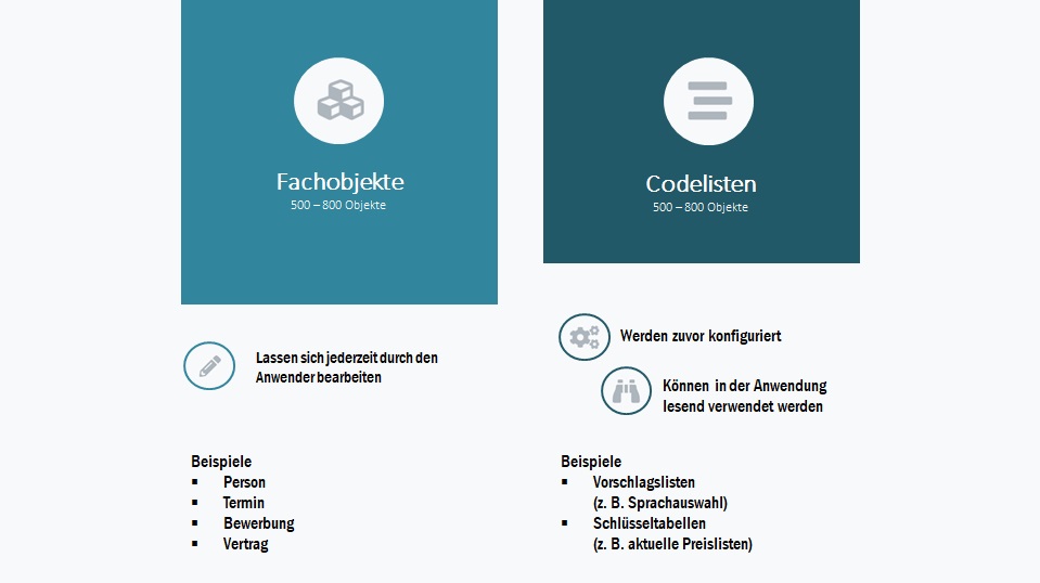 Vorgehensmodell für Rapid Data Prototyping