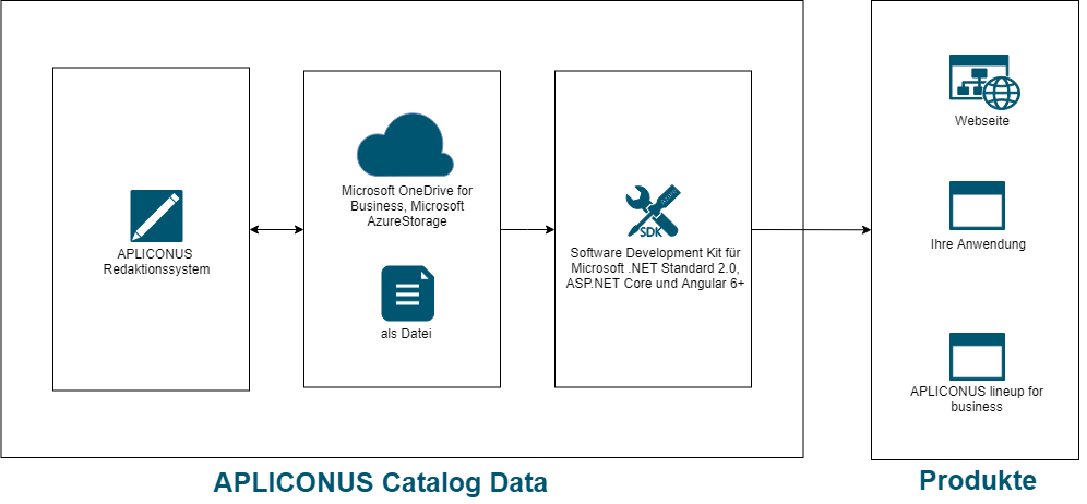 Schema Nutzung des APLICONUS Catalog Data