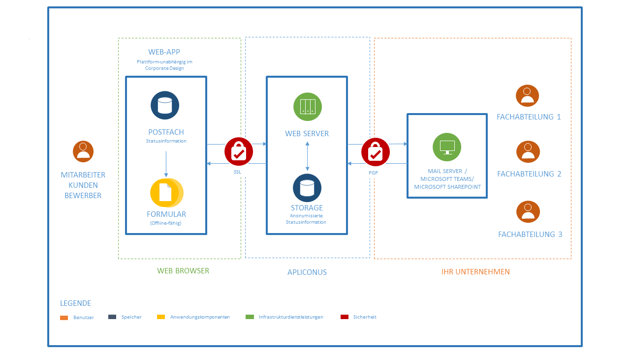 Architektur und Integration von APLICONUS Digital Forms