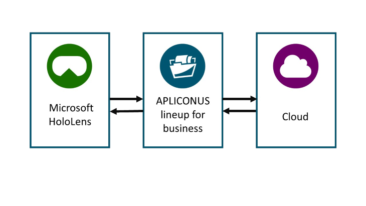 Integration der Microsoft Hololense 2